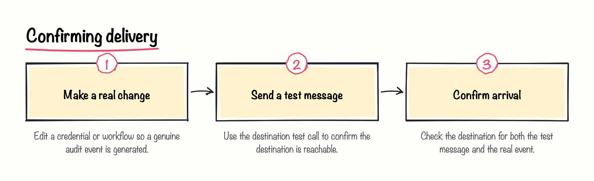 Confirming delivery: 1. Make a real change; 2. Send a test message; 3. Confirm arrival