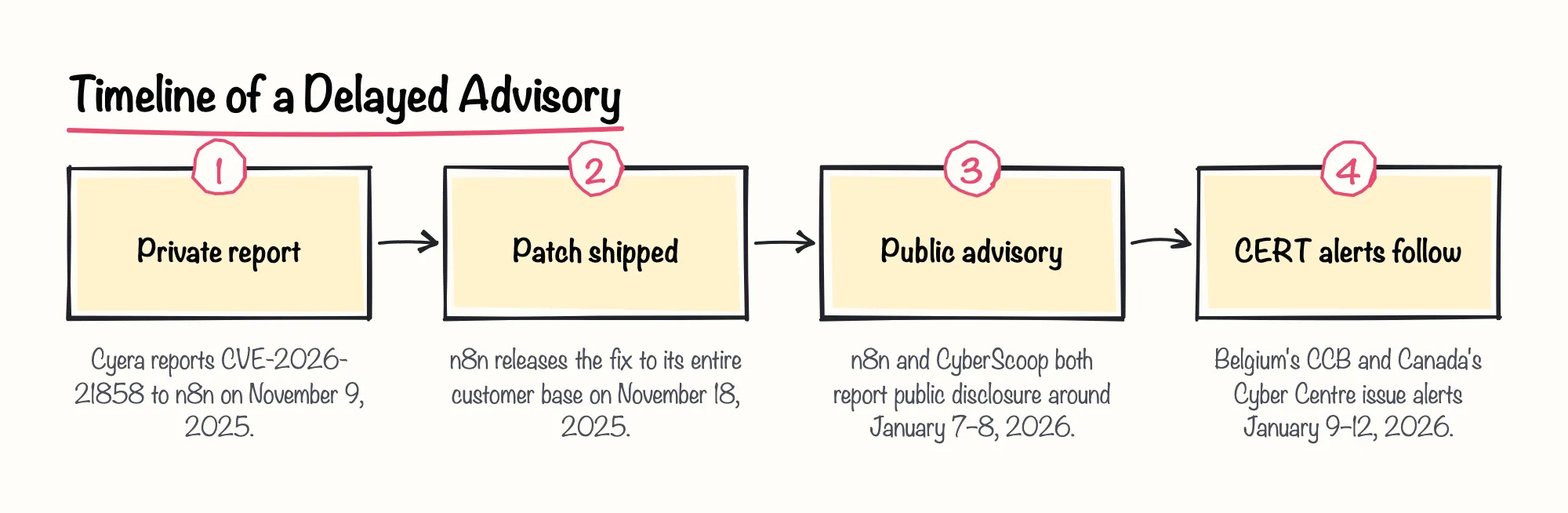 Timeline of a Delayed Advisory: 1. Private report; 2. Patch shipped; 3. Public advisory; 4. CERT alerts follow