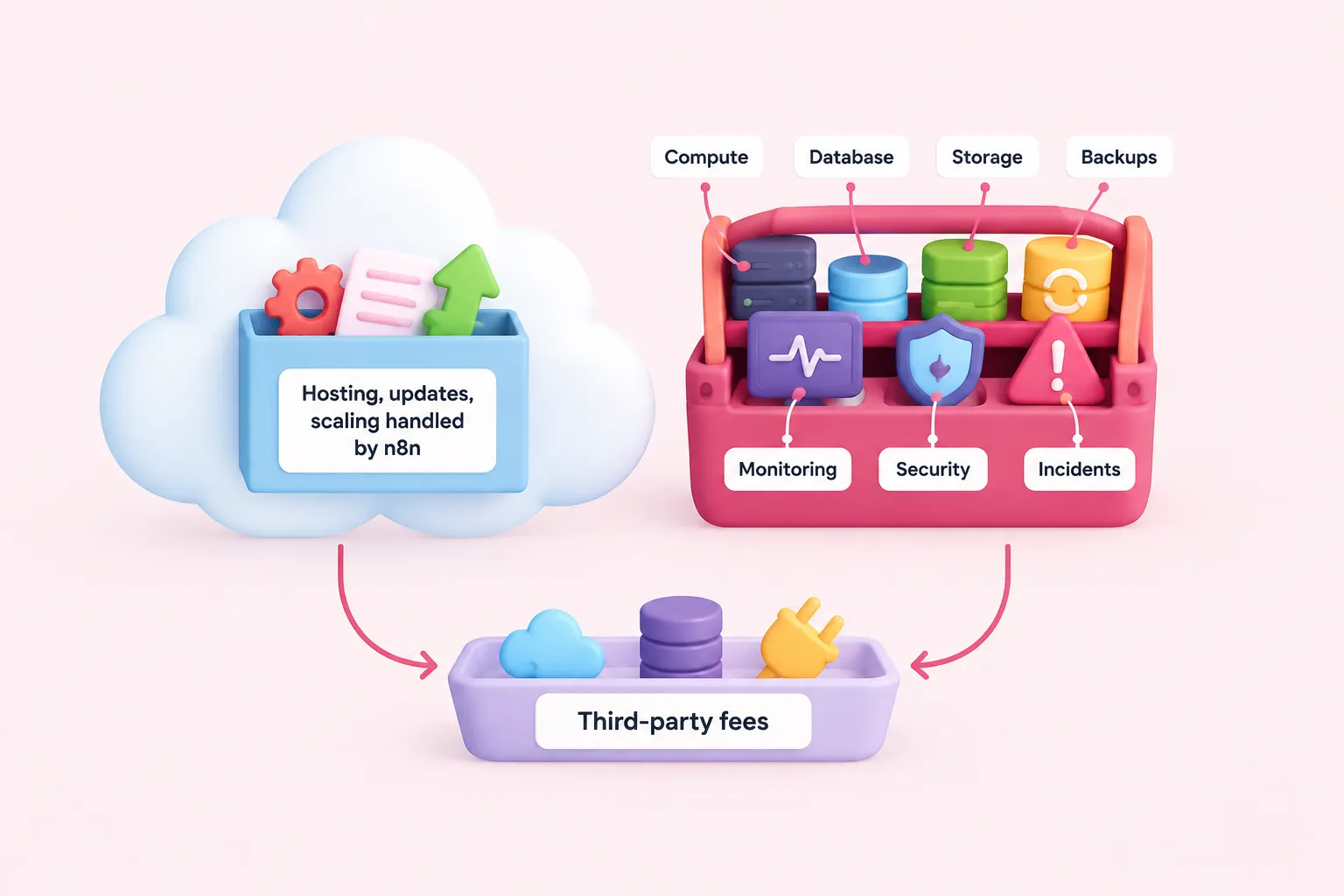 Comparison of Cloud and self-hosting responsibilities with separate third-party fees