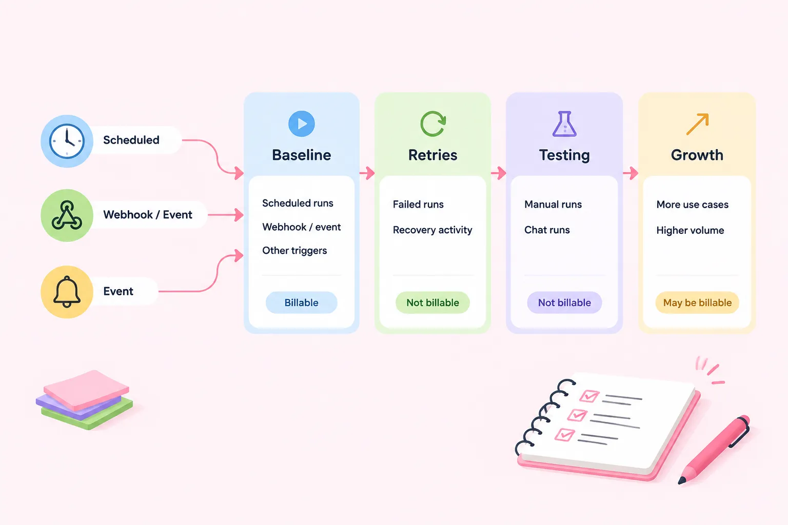 Process diagram splitting trigger volume into baseline, retries, testing and growth columns