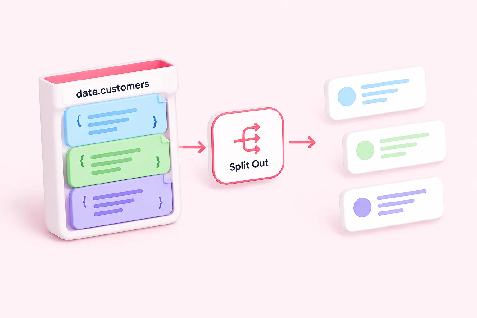 One nested customers array passing through Split Out and becoming three separate items.