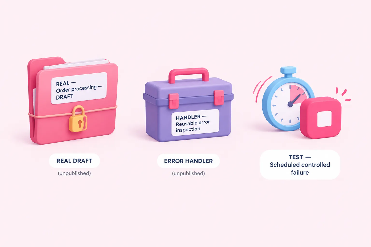 A three-station process separates the real draft, reusable error handler and published scheduled test.