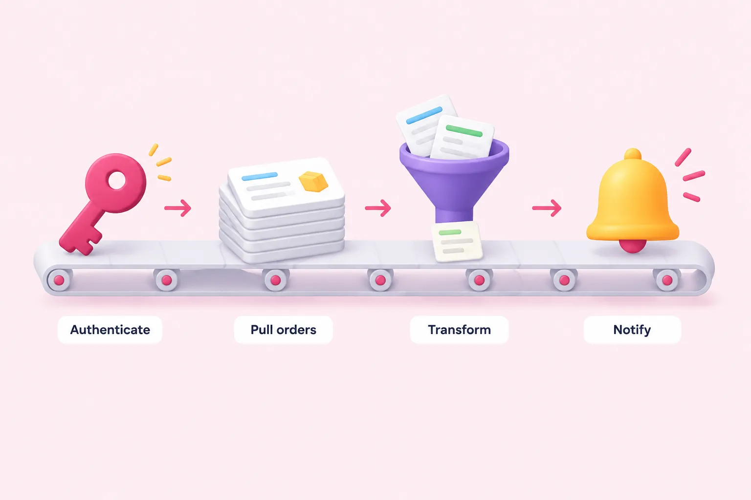 A key, order cards, a funnel and a bell arranged in sequence for the n8n SAP workflow steps.