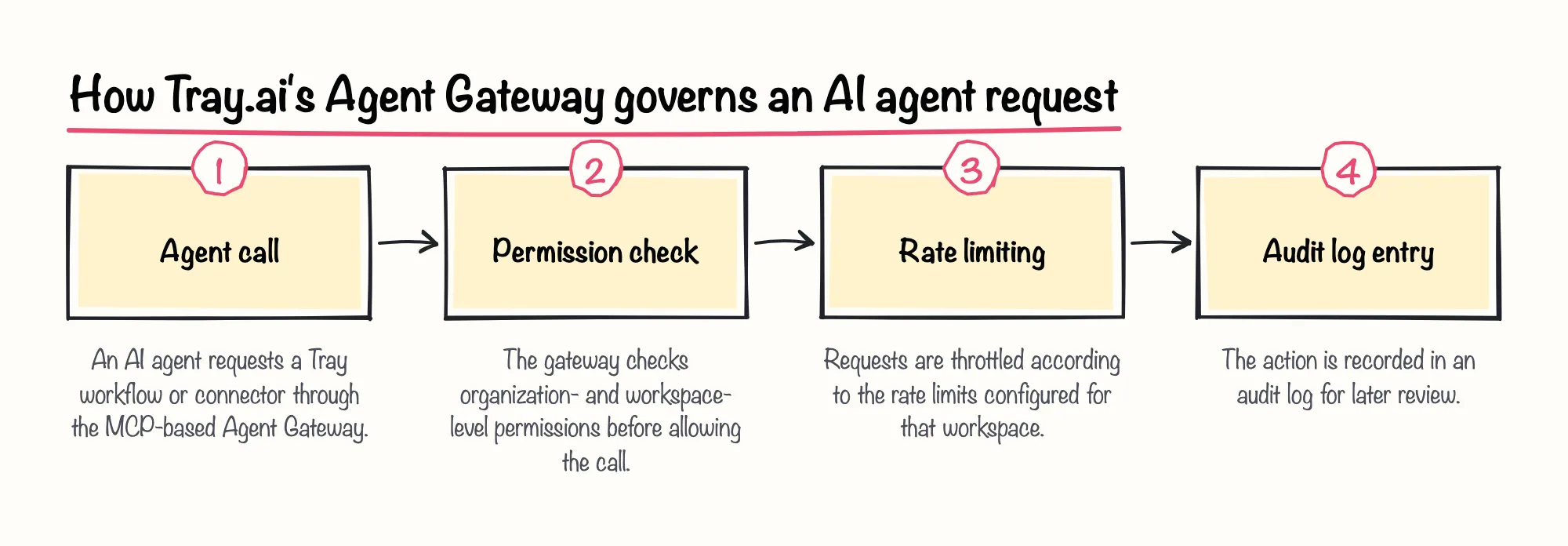 How Tray.ai's Agent Gateway governs an AI agent request: 1. Agent call; 2. Permission check; 3. Rate limiting; 4. Audit log entry