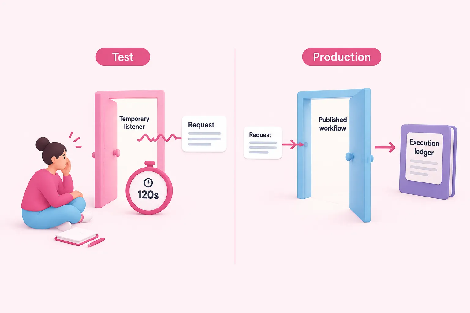 Side-by-side conceptual comparison of an active test listener and a published production webhook.