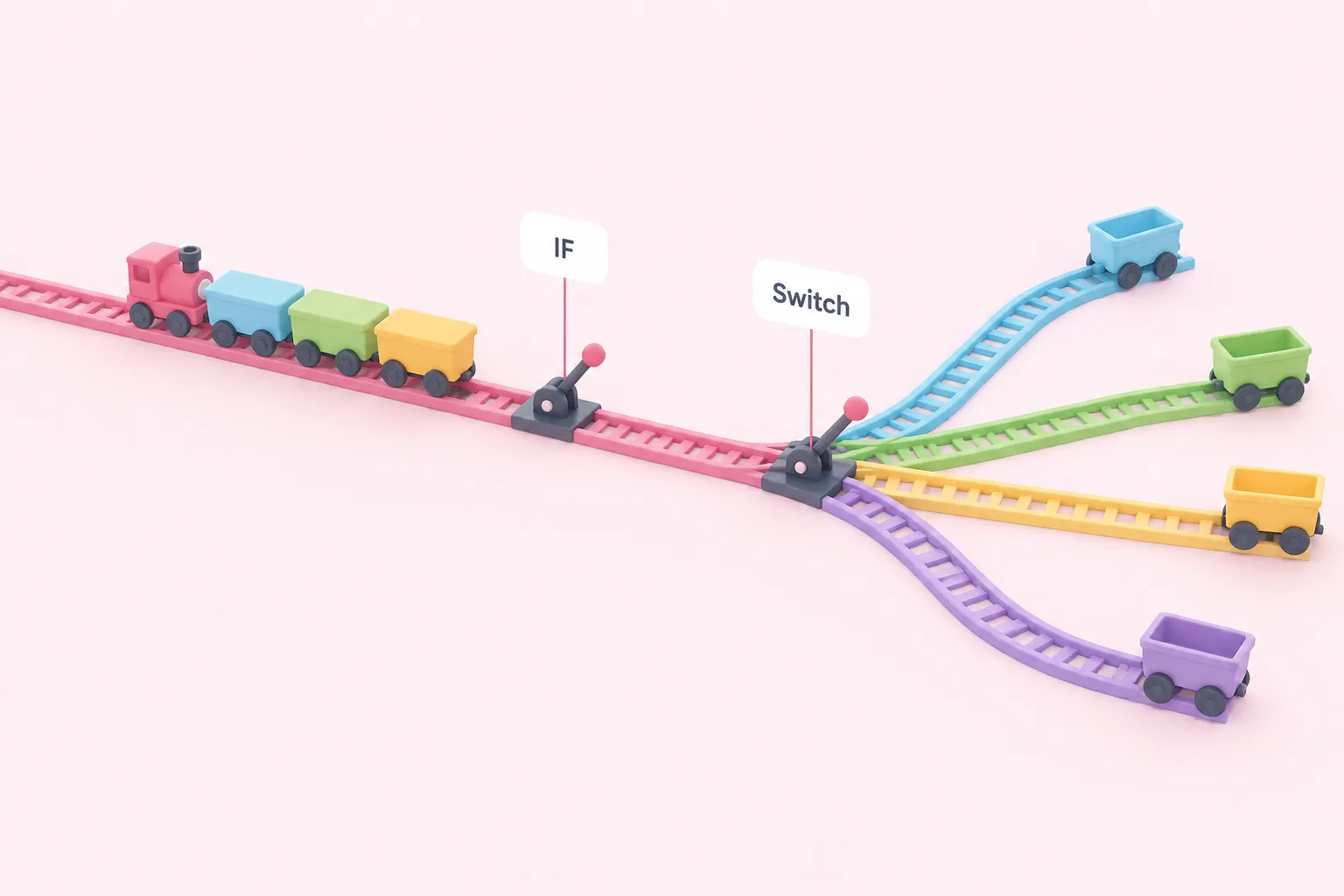 Railway junction splitting cargo cars, showing n8n IF and Switch branching