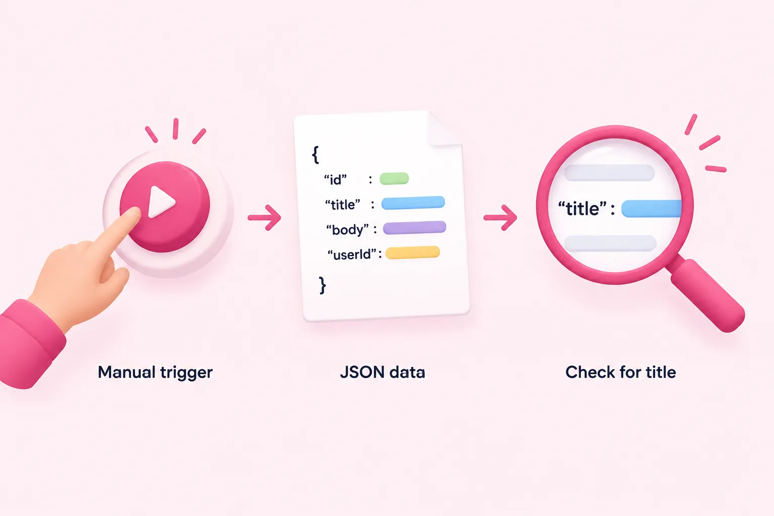 A three-stage process moves from manual execution to a JSON object and inspection of its title field.