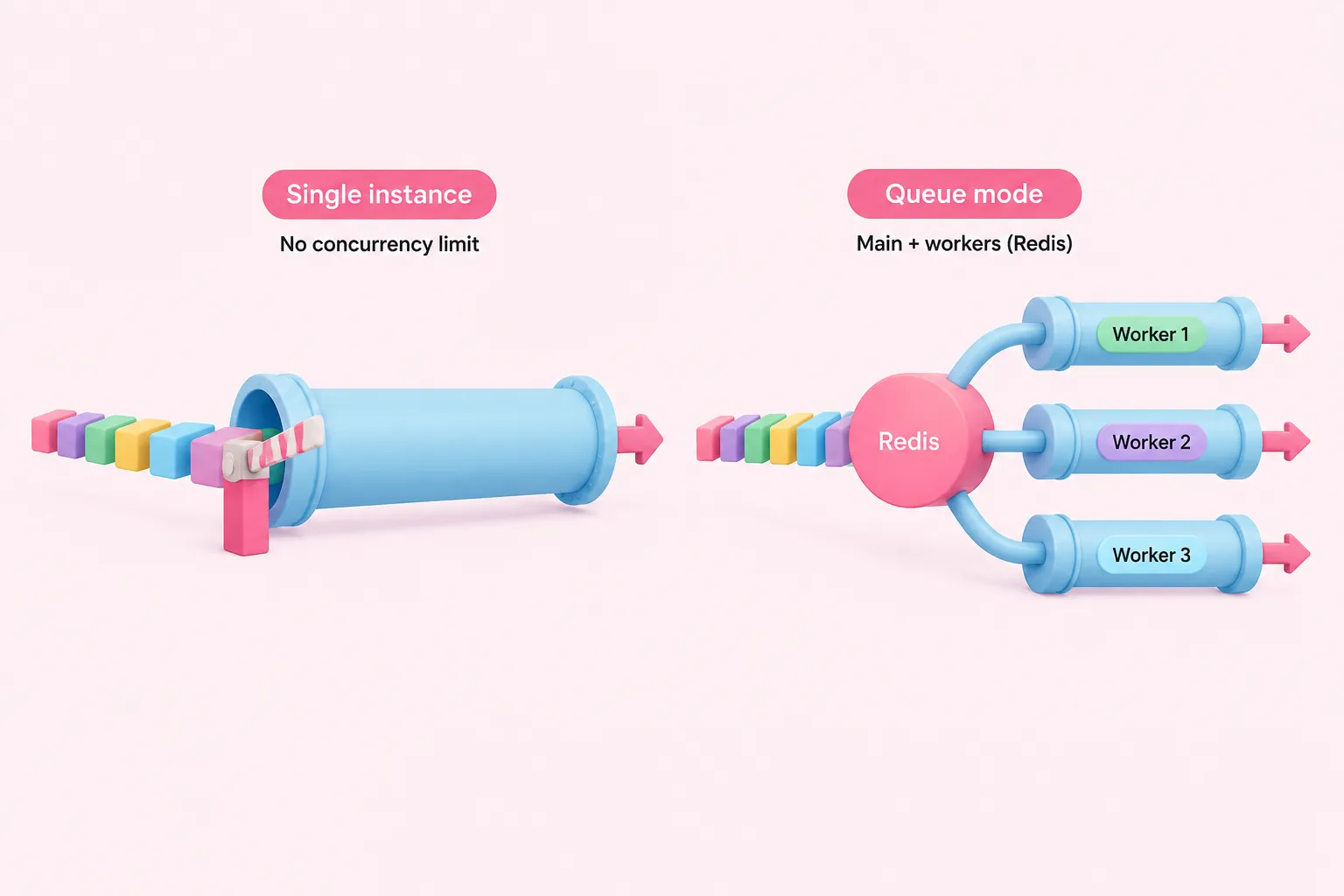 Single queued pipeline beside a split three-worker pipeline showing n8n queue mode scaling