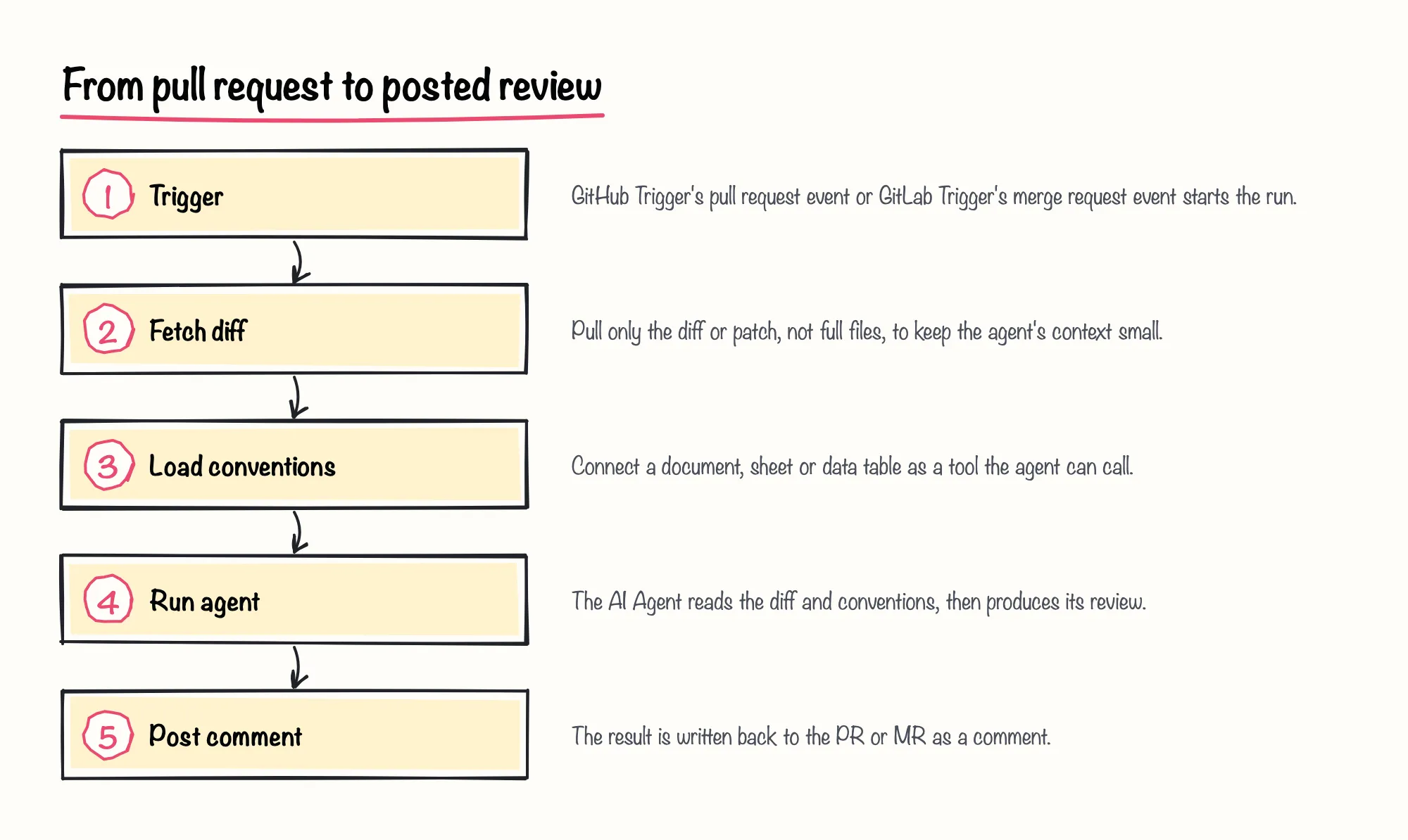 De la pull request al comentario publicado: 1. Disparador; 2. Obtener el diff; 3. Cargar convenciones; 4. Ejecutar el agente; 5. Publicar comentario