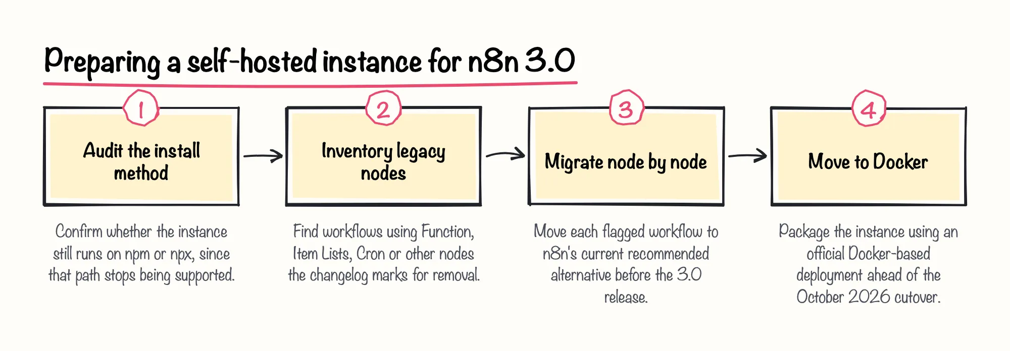 Preparar una instancia autoalojada para n8n 3.0: 1. Auditar el método de instalación; 2. Inventariar los nodos heredados; 3. Migrar nodo por nodo; 4. Pasar a Docker