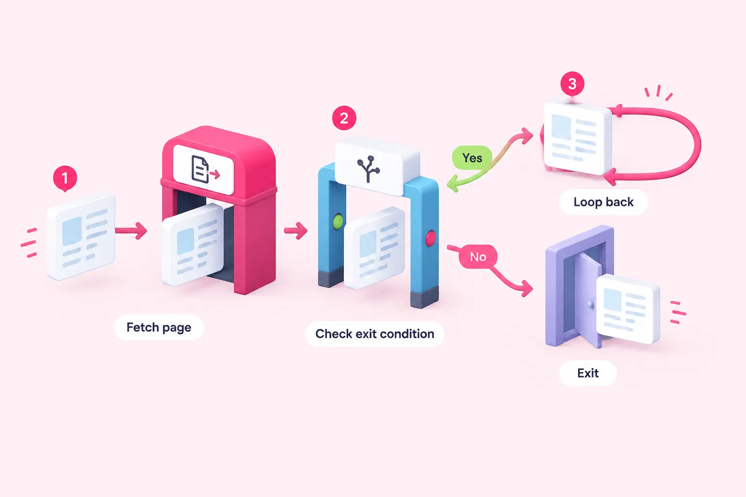 Muestra el patrón de paginación con Loop Over Items en n8n moviendo una página a través de una comprobación de puerta de salida.