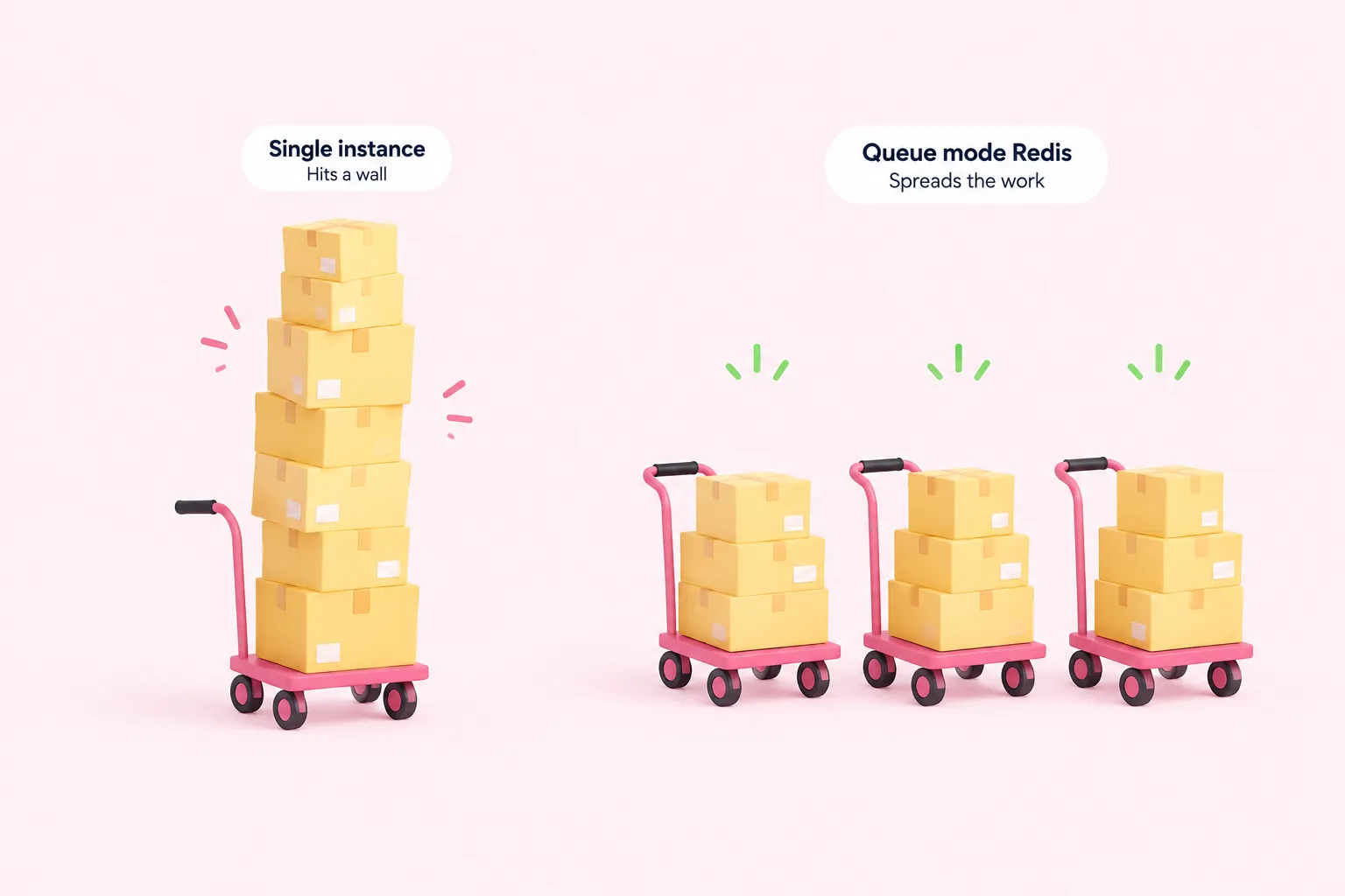 Carro único sobrecargado junto a tres carros cargados por igual, contrastando el modo regular con el modo queue