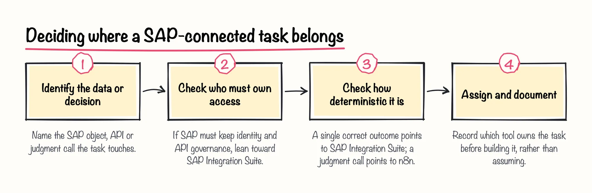 Decidir dónde pertenece una tarea conectada a SAP: 1. Identificar el dato o la decisión; 2. Comprobar quién debe controlar el acceso; 3. Comprobar cuán determinista es; 4. Asignar y documentar