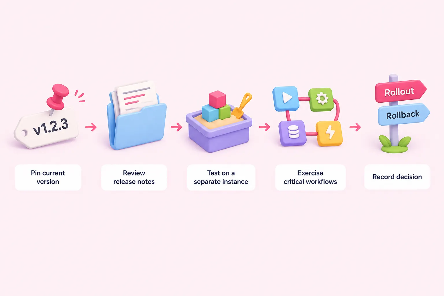 Proceso de actualización en cinco etapas, desde fijar la versión actual hasta probar y registrar la decisión de despliegue o rollback.