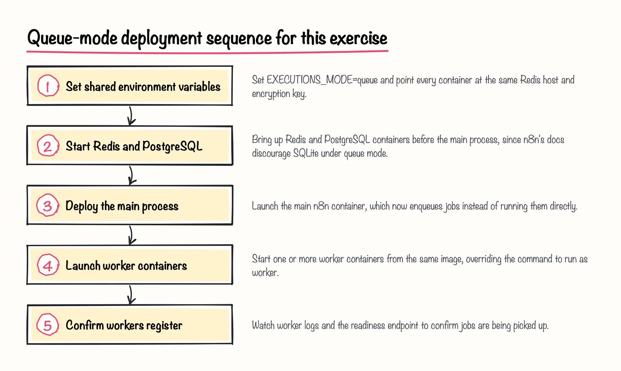 Secuencia de despliegue en modo de cola para este ejercicio: 1. Establecer variables de entorno compartidas; 2. Iniciar Redis y PostgreSQL; 3. Desplegar el proceso principal; 4. Lanzar los contenedores worker; 5. Confirmar que los workers se registran