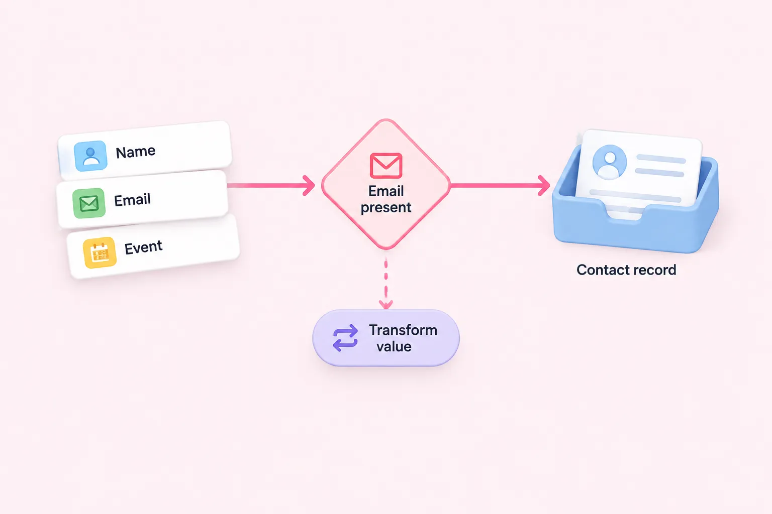 Diagrama de unas entradas de inscripción de ejemplo que pasan por una regla hasta una salida, con la transformación representada por separado del mapeo.