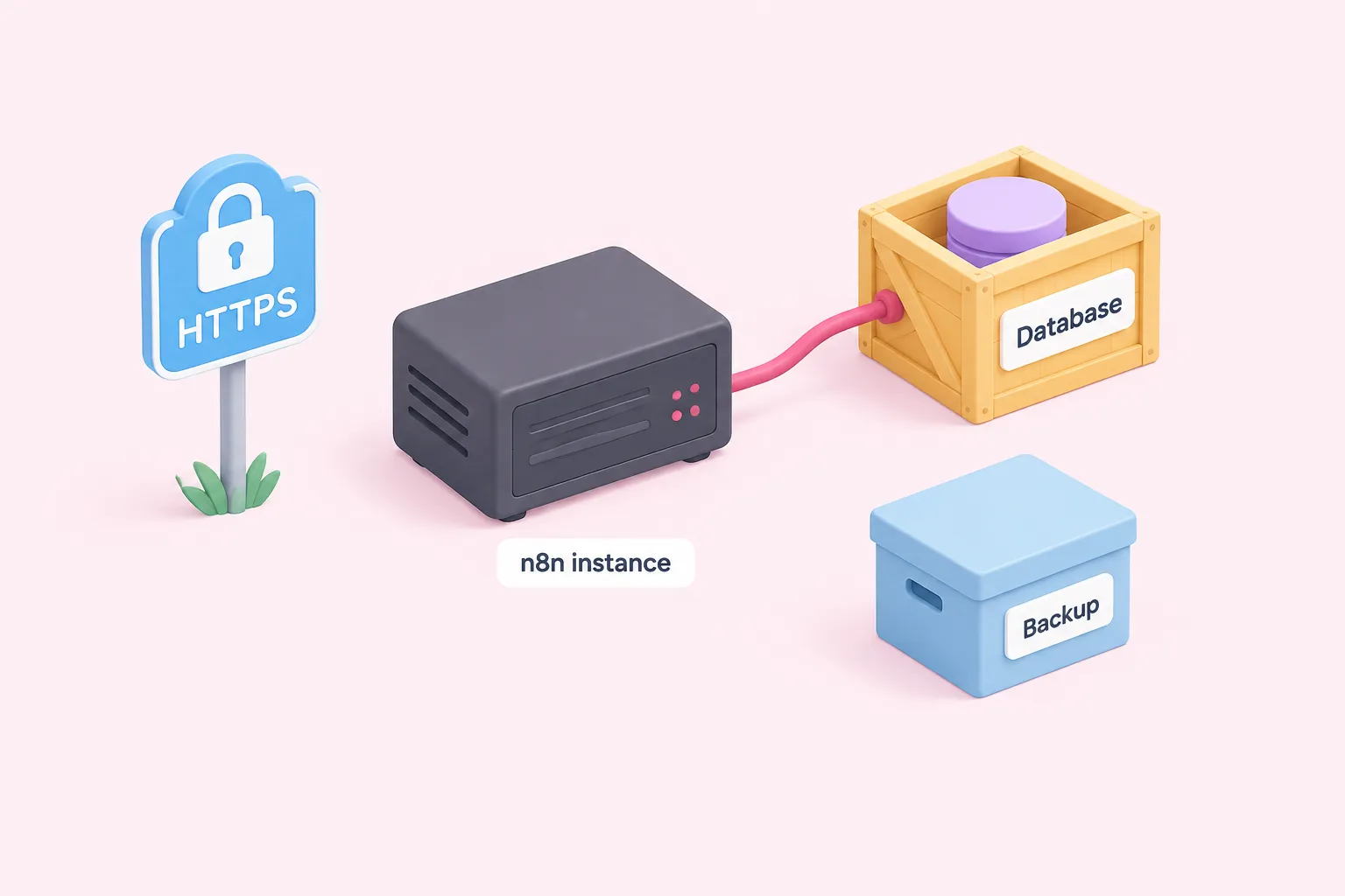 Una caja de servidor conectada a una caja de base de datos y a una señal HTTPS, que muestra los requisitos de infraestructura de n8n autoalojado.