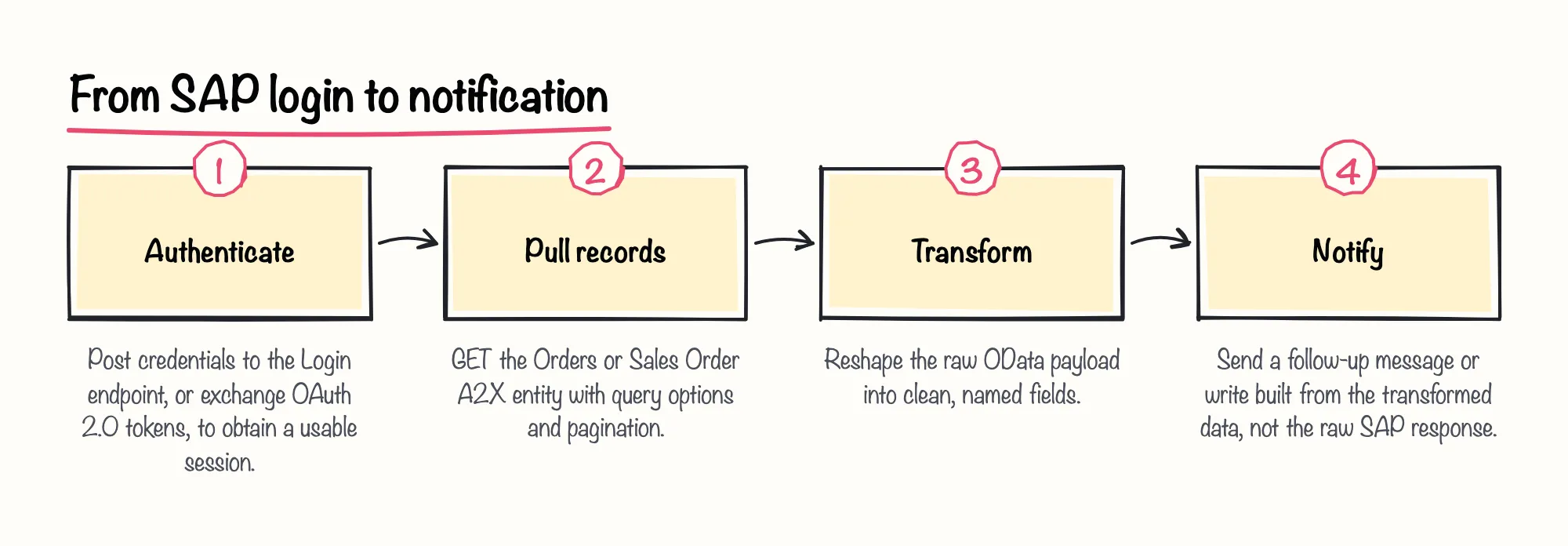 Del inicio de sesión en SAP a la notificación: 1. Autenticar; 2. Extraer registros; 3. Transformar; 4. Notificar