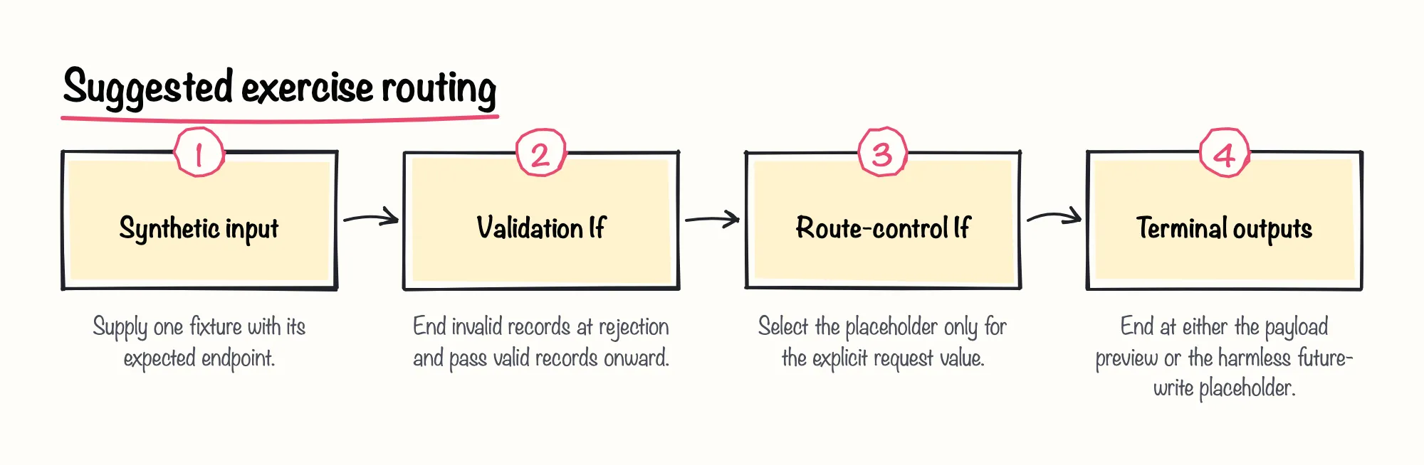 Enrutamiento propuesto para el ejercicio: 1. Entrada sintética; 2. If de validación; 3. If de control de ruta; 4. Salidas terminales