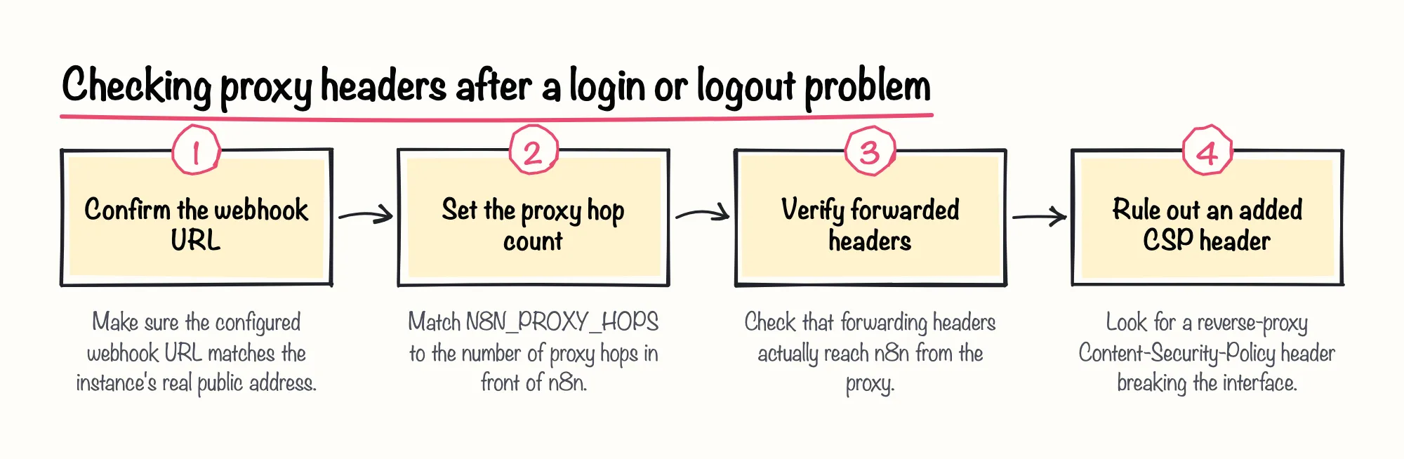 Revisar los encabezados del proxy tras un problema de inicio o cierre de sesión: 1. Confirmar la URL del webhook; 2. Configurar el número de saltos de proxy; 3. Verificar los encabezados reenviados; 4. Descartar un encabezado CSP añadido