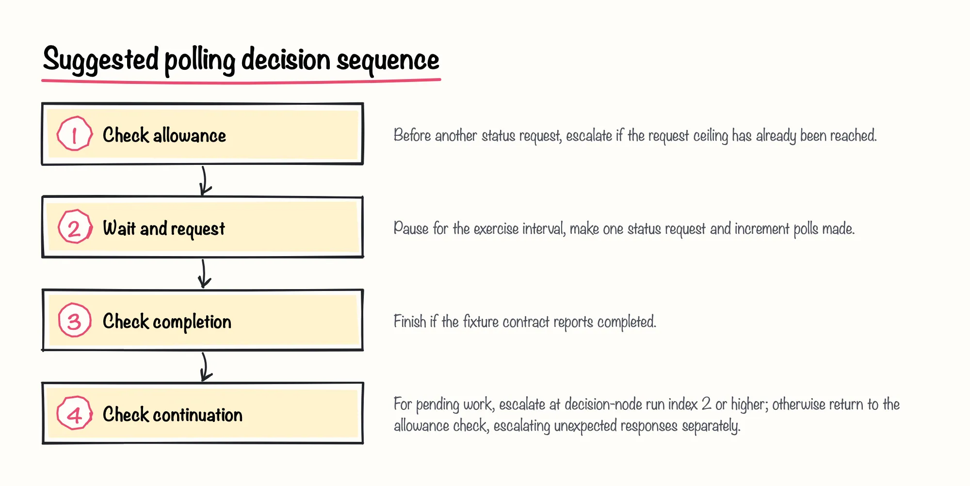 Secuencia de decisión sugerida para el sondeo: 1. Comprueba el margen disponible; 2. Espera y solicita; 3. Comprueba la finalización; 4. Comprueba si se debe continuar