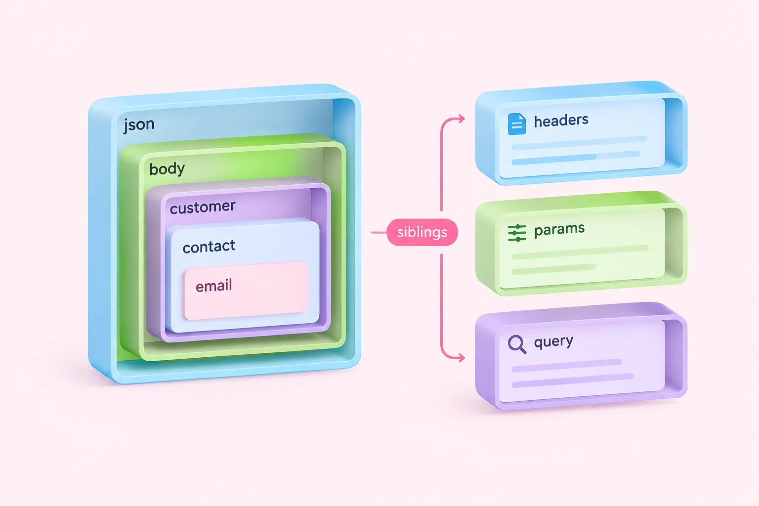 Вкладені контейнери з json, body, customer, contact і email поруч з окремими розділами запиту.